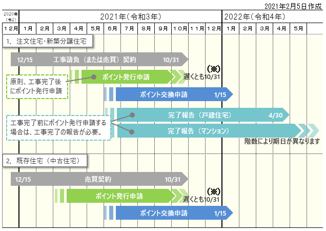 ポイント 2021 住宅