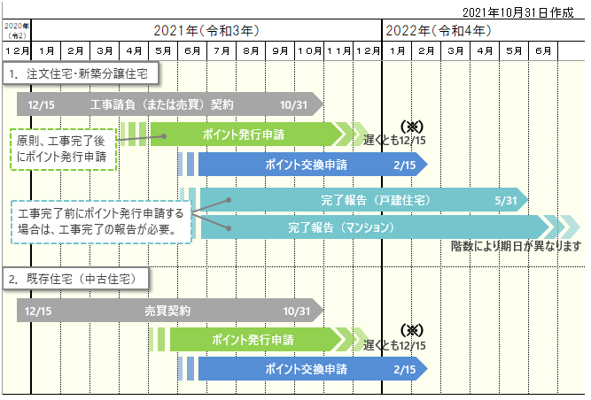 グリーン住宅ポイント（持ち家）全体スケジュール