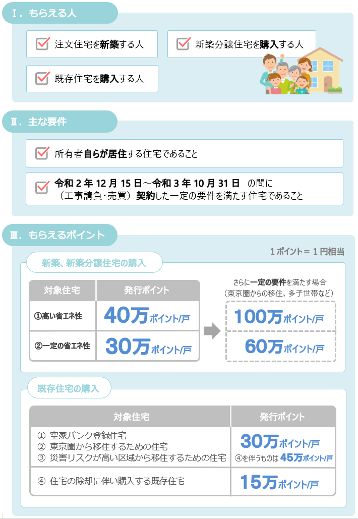 グリーン住宅ポイント制度の主な要件と発行ポイント数