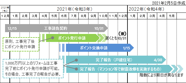 グリーン住宅ポイント（リフォーム）全体スケジュール