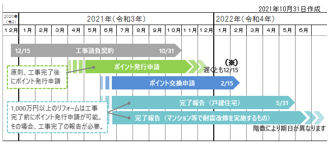 グリーン住宅ポイント（リフォーム）全体スケジュール