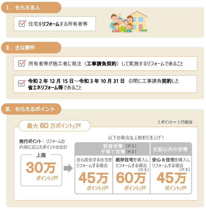 グリーン住宅ポイント制度（リフォーム）の主な要件と最大発行ポイント数