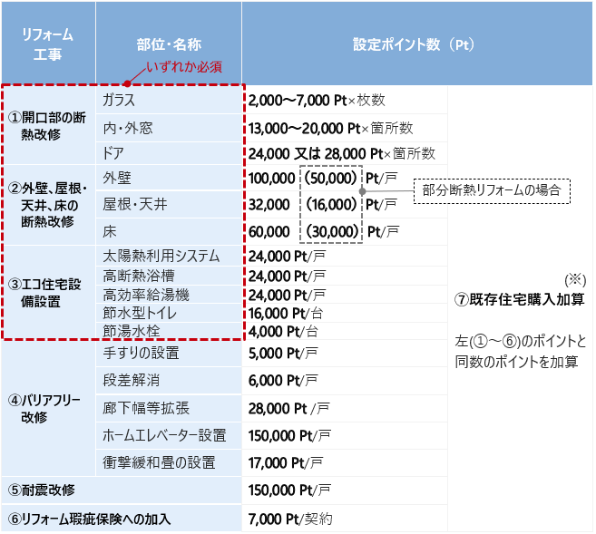 グリーン住宅ポイントの各リフォームの設定ポイント数