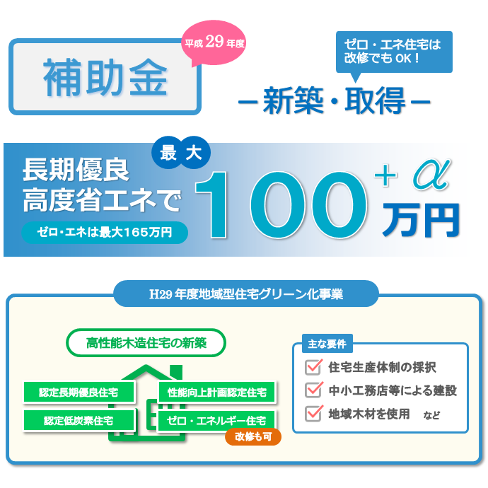 長期優良 高度省エネで１００万円ーH29年度地域型住宅グリーン化事業