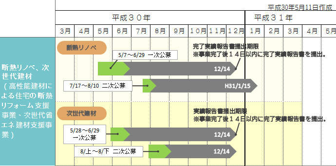 H30断熱リノベ、次世代建材 補助事業スケジュール