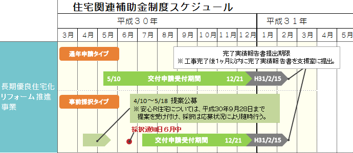 H30長期優良住宅化リフォーム推進事業スケジュール