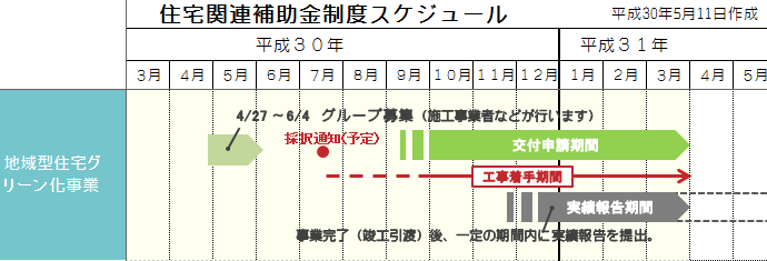 平成３０年度地域型住宅グリーン化事業スケジュール