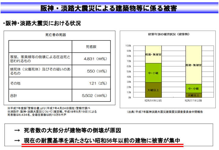 阪神・淡路大震災による建築物等に係る被害