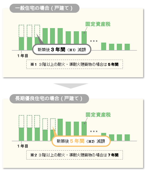 長期優良住宅の固定資産税優遇制度の解説と減額計算例 22