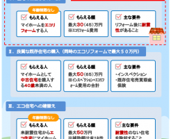 エコリフォームで最大３０（４５）万円の補助金 Ｈ28年度補正予算|住宅ストック循環支援事業