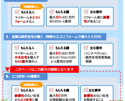 若者の中古住宅購入時のエコリフォームで最大５０万円（６５万円）の補助金 Ｈ28年度 | 住宅ストック循環支援事業