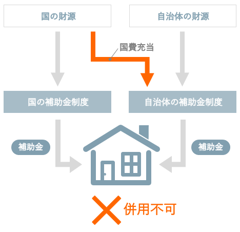 自治体の補助金に国費が充当されるイメージ