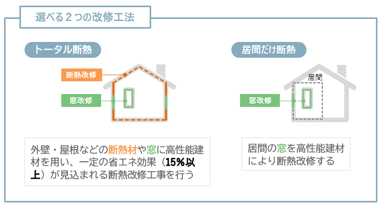 選べる2つの工法「トータル断熱」と「居間だけ断熱」