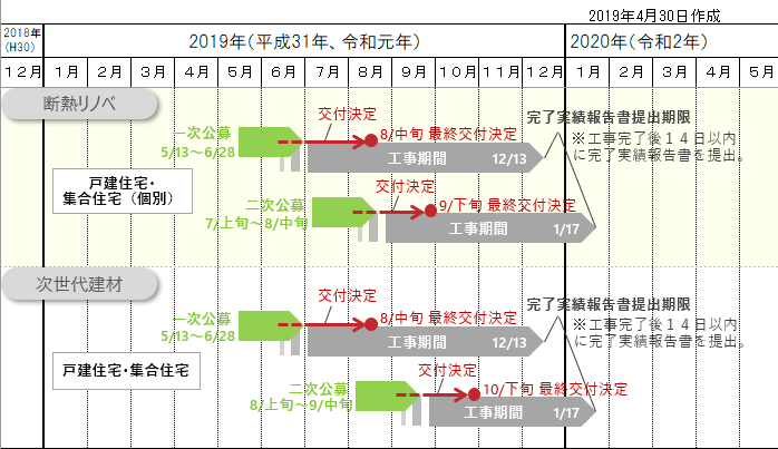 2019断熱リノベ、次世代建材 補助事業スケジュール