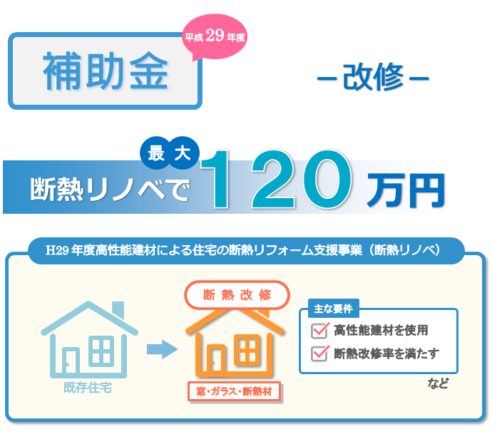 H29年度高性能建材による住宅の断熱リフォーム支援事業（断熱リノベ）で最大１２０万円