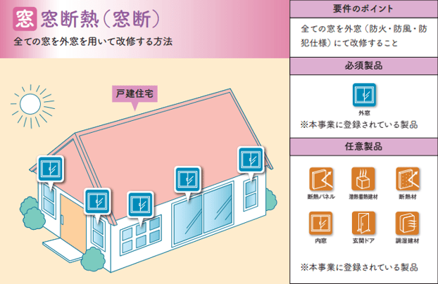 窓断熱工法での改修イメージ