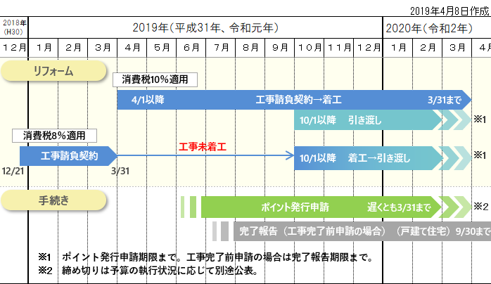 次世代住宅ポイント（リフォーム）全体スケジュール