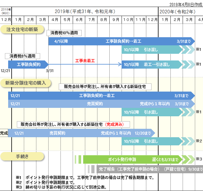 次世代住宅ポイント（新築住宅）全体スケジュール