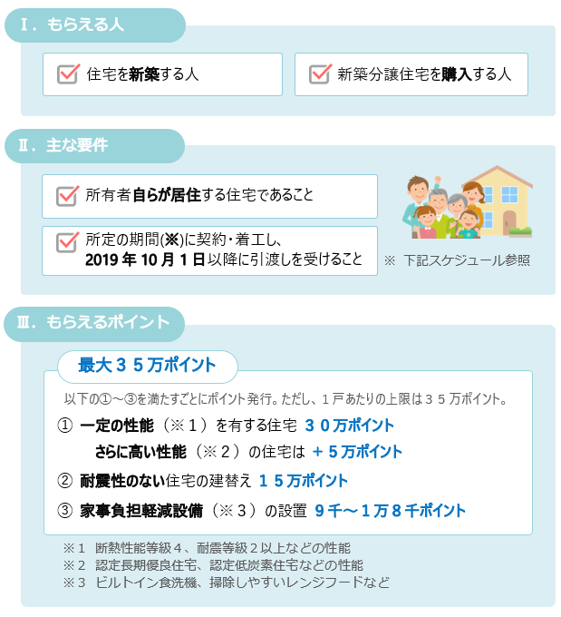 次世代住宅ポイント制度の主な要件と発行ポイント数