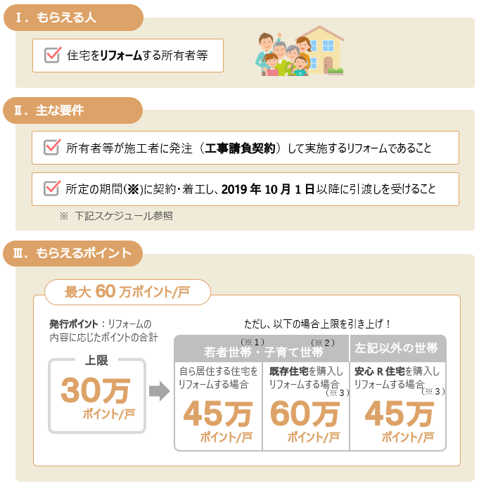 次世代住宅ポイント制度（リフォーム）の主な要件と発行ポイント数