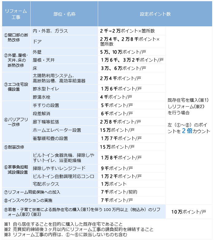 次世代住宅ポイントの各リフォームの設定ポイント数