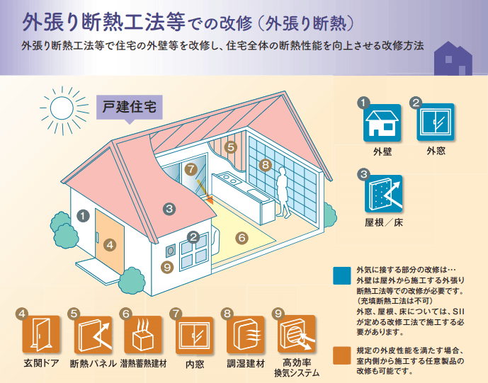 外張り断熱工法での改修イメージ