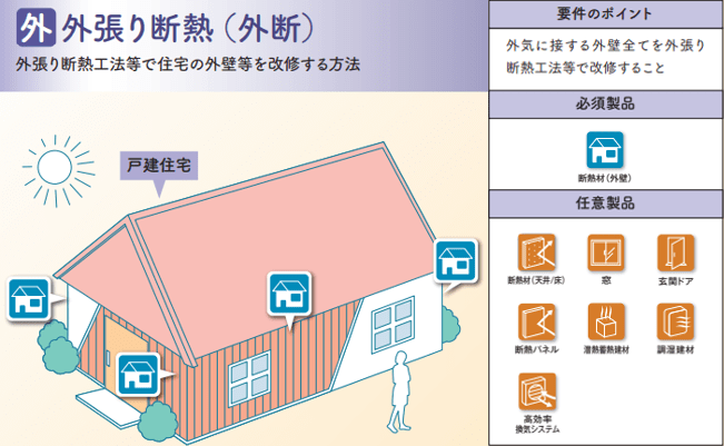 外張り断熱工法での改修イメージ