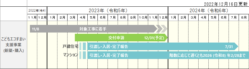 こどもエコすまい支援事業スケジュール（新築）