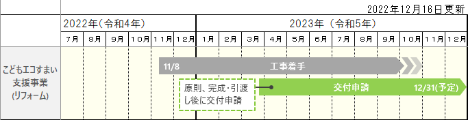 こどもエコすまい支援事業のスケジュール（リフォーム）