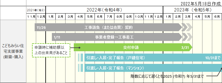 こどもみらい住宅支援事業スケジュール（新築）