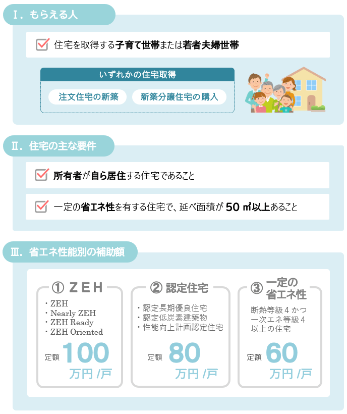 こどもみらい住宅支援事業の主な要件と補助額（新築）