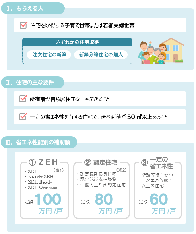 こどもみらい住宅支援事業の主な要件と補助額（新築）