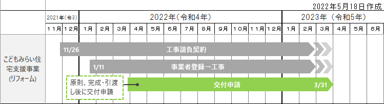 こどもみらい住宅支援事業の主な要件と補助額（リフォーム）