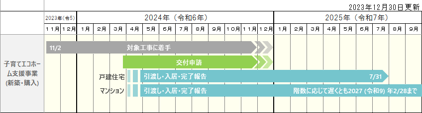 子育てエコホーム支援事業スケジュール（新築）