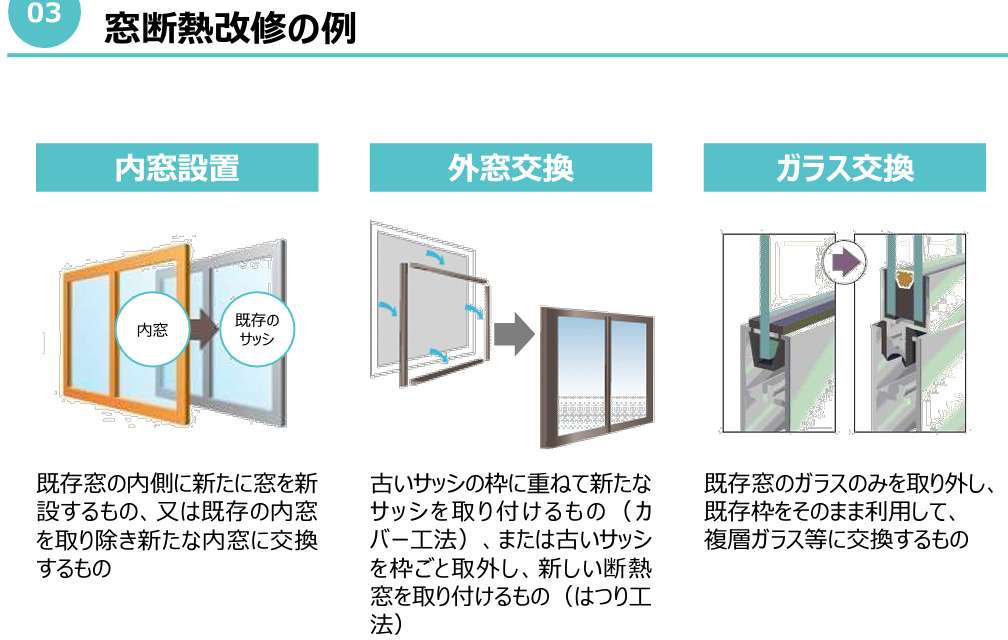 高断熱窓の設置のイメージ