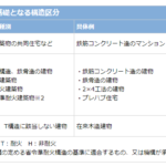 火災保険料の軽減