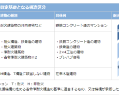 火災保険料の算定基礎となる構造区分