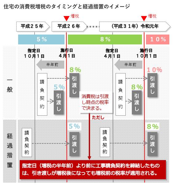 住宅の消費税の経過措置のイメージ