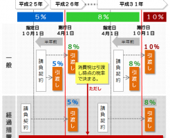 住宅における消費税適用の経過措置