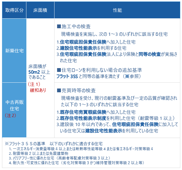 すまい給付金 住宅の要件