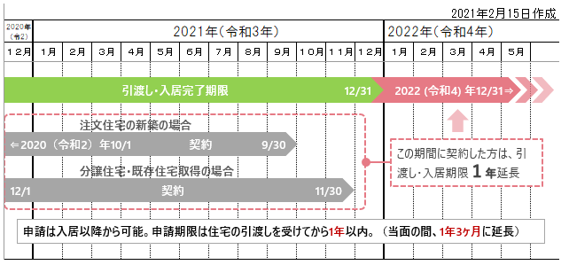 住まい給金スケジュール2021年