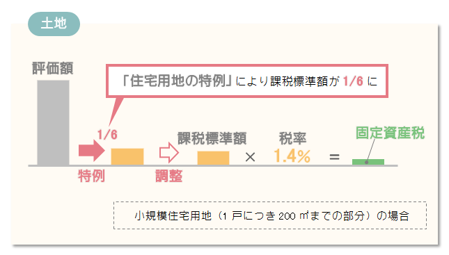 住宅の固定資産税の軽減措置 2021 令和3年 減税額比較シミュレーション