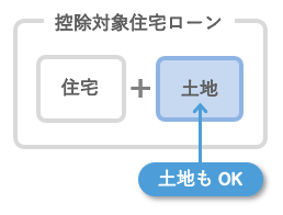 控除対象住宅ローンは土地のローンもOK