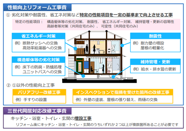 性能向上リフォーム工事と三世代同居対応工事