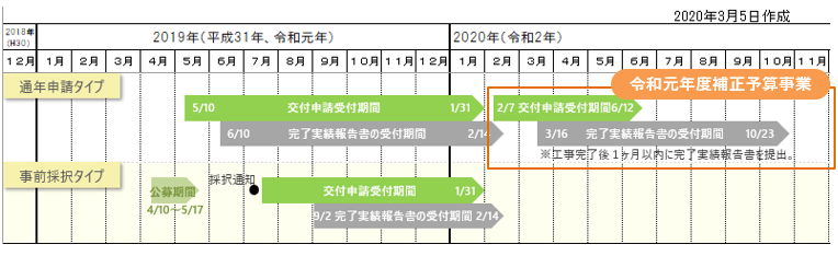 令和元年度 補正予算 長期優良住宅化リフォーム推進事業 年間スケージュール予定