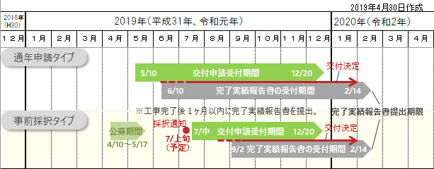 2019長期優良住宅化リフォーム推進事業 年間スケージュール予定