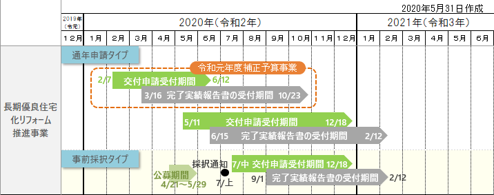 令和２年 長期優良住宅化リフォーム推進事業 年間スケージュール予定