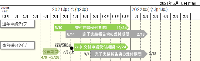 令和３年 長期優良住宅化リフォーム推進事業 年間スケージュール予定