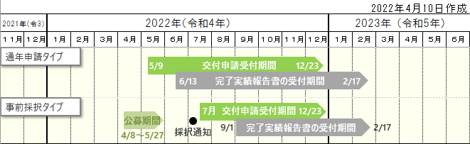 令和4年 長期優良住宅化リフォーム推進事業 年間スケージュール予定