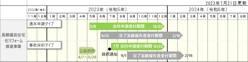 令和5年 長期優良住宅化リフォーム推進事業 年間スケージュール予定